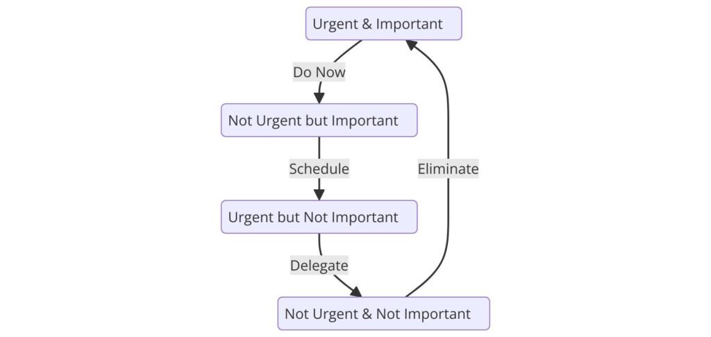 Prioritize with the Eisenhower Matrix